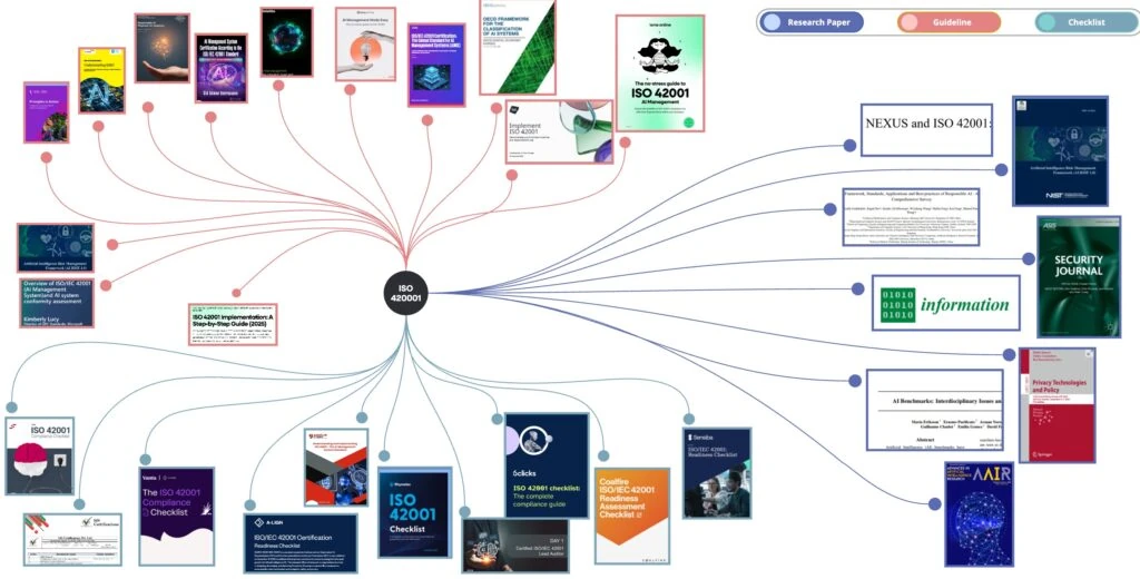 ISO 42001 Starter Guide: blueprint and literature map